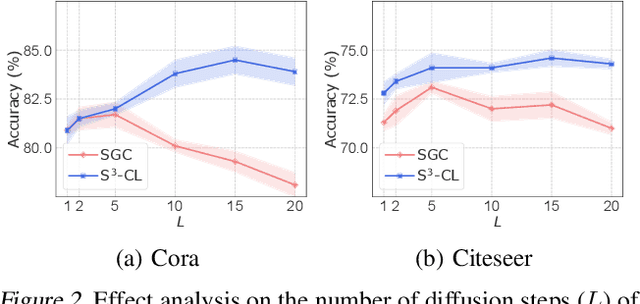 Figure 4 for Structural and Semantic Contrastive Learning for Self-supervised Node Representation Learning