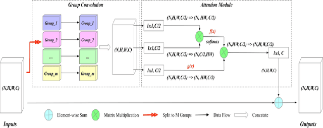 Figure 3 for Group-Attention Single-Shot Detector (GA-SSD): Finding Pulmonary Nodules in Large-Scale CT Images