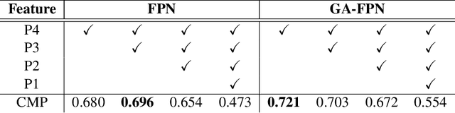 Figure 4 for Group-Attention Single-Shot Detector (GA-SSD): Finding Pulmonary Nodules in Large-Scale CT Images