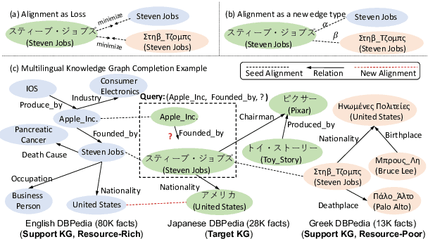 Figure 1 for Multilingual Knowledge Graph Completion with Self-Supervised Adaptive Graph Alignment