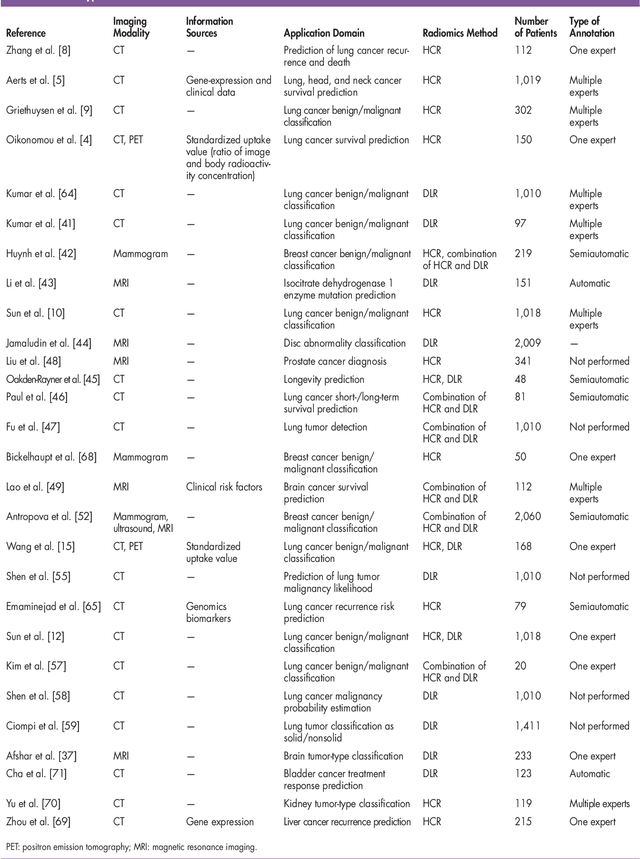 Figure 2 for From Hand-Crafted to Deep Learning-based Cancer Radiomics: Challenges and Opportunities