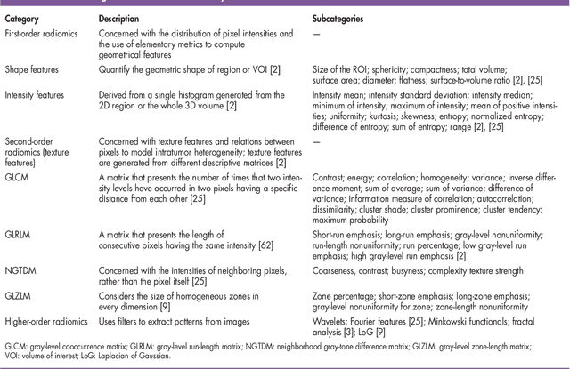 Figure 3 for From Hand-Crafted to Deep Learning-based Cancer Radiomics: Challenges and Opportunities