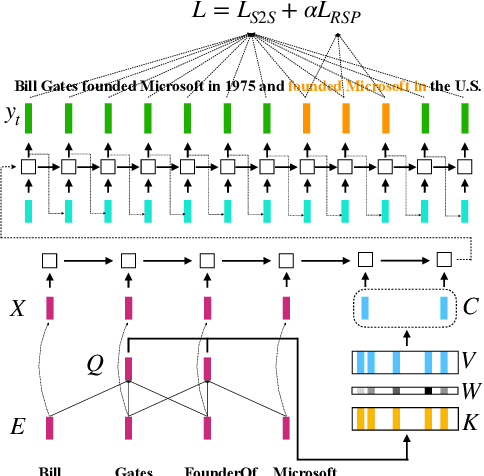Figure 3 for Informative Text Generation from Knowledge Triples