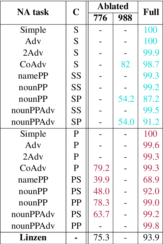 Figure 3 for The emergence of number and syntax units in LSTM language models