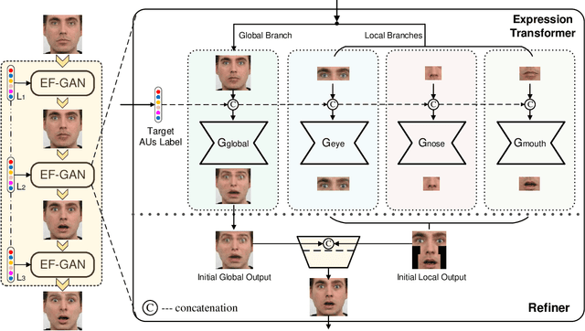 Figure 3 for Cascade EF-GAN: Progressive Facial Expression Editing with Local Focuses