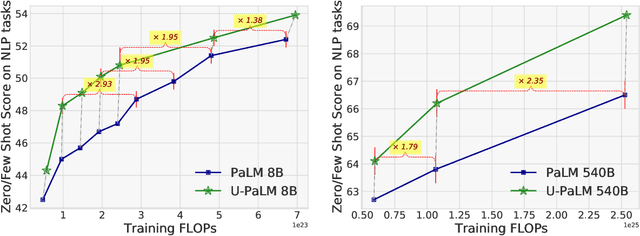 Figure 3 for Transcending Scaling Laws with 0.1% Extra Compute