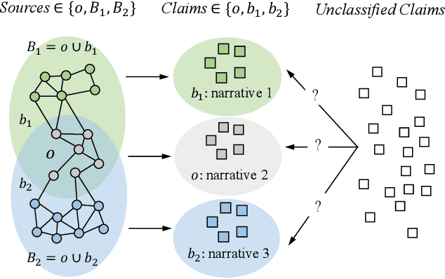 Figure 1 for Disentangling Overlapping Beliefs by Structured Matrix Factorization