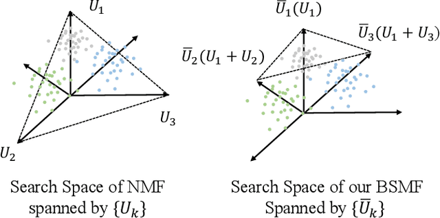 Figure 3 for Disentangling Overlapping Beliefs by Structured Matrix Factorization