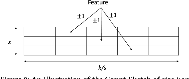 Figure 2 for Sketching Linear Classifiers over Data Streams