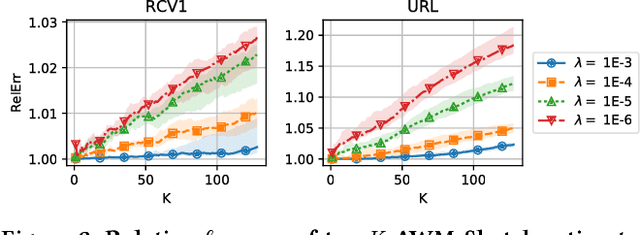 Figure 4 for Sketching Linear Classifiers over Data Streams