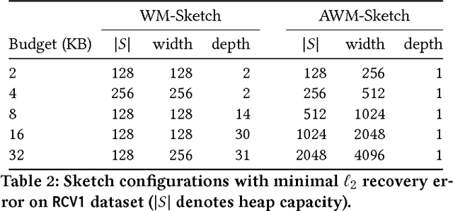 Figure 3 for Sketching Linear Classifiers over Data Streams