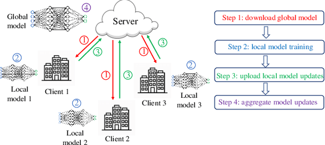 Figure 1 for Cross-Silo Federated Learning: Challenges and Opportunities