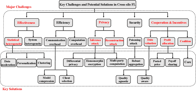 Figure 2 for Cross-Silo Federated Learning: Challenges and Opportunities