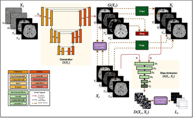 Figure 1 for Missing MRI Pulse Sequence Synthesis using Multi-Modal Generative Adversarial Network