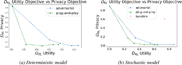 Figure 3 for Learning to Collaborate for User-Controlled Privacy