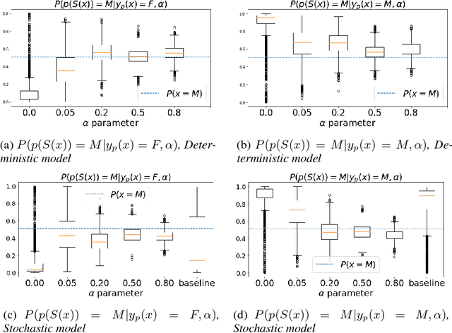 Figure 4 for Learning to Collaborate for User-Controlled Privacy
