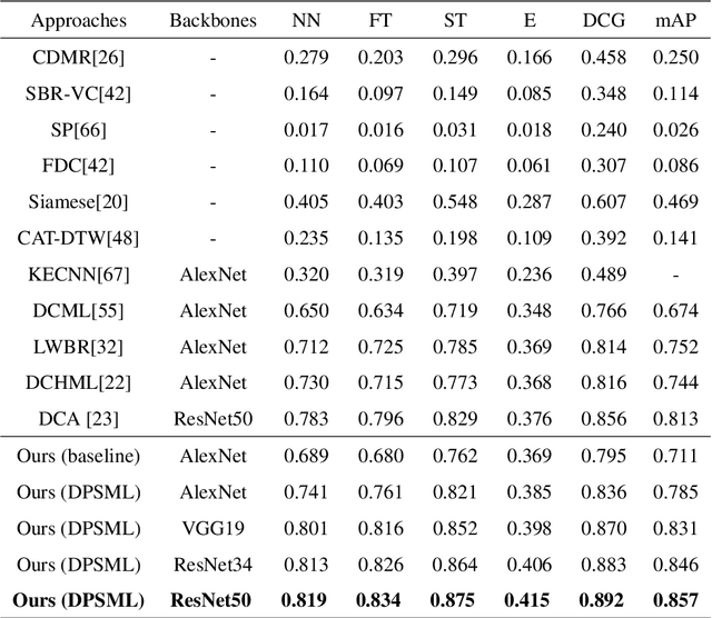 Figure 2 for A Sketch Based 3D Shape Retrieval Approach Based on Efficient Deep Point-to-Subspace Metric Learning