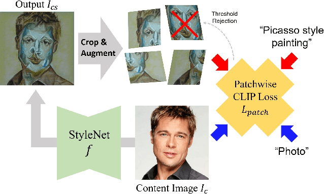 Figure 2 for CLIPstyler: Image Style Transfer with a Single Text Condition