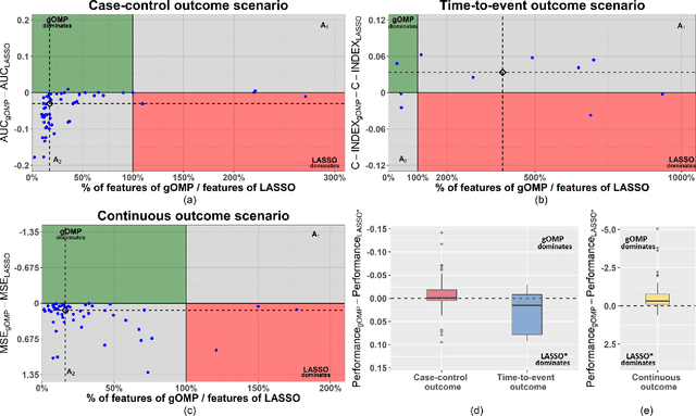 Figure 3 for A generalised OMP algorithm for feature selection with application to gene expression data