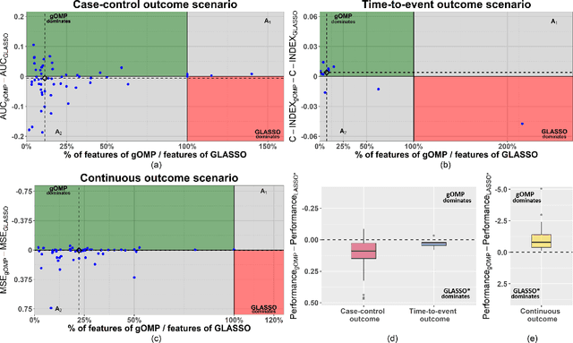 Figure 4 for A generalised OMP algorithm for feature selection with application to gene expression data