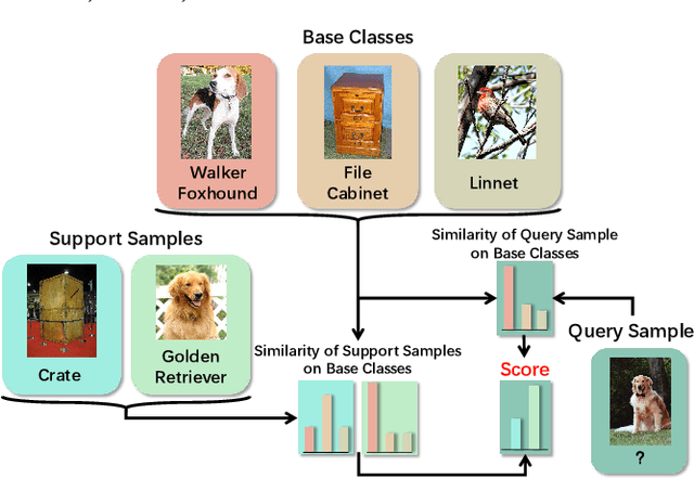 Figure 1 for Cooperative Bi-path Metric for Few-shot Learning