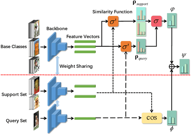 Figure 3 for Cooperative Bi-path Metric for Few-shot Learning