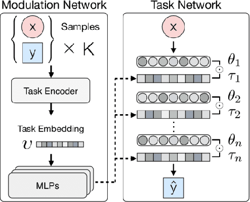 Figure 1 for Multimodal Model-Agnostic Meta-Learning via Task-Aware Modulation