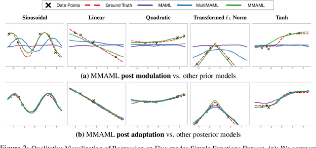 Figure 3 for Multimodal Model-Agnostic Meta-Learning via Task-Aware Modulation