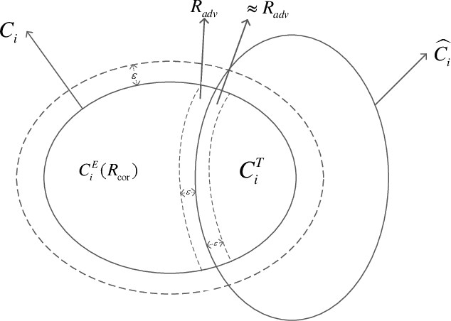 Figure 1 for Towards Noise-Robust Neural Networks via Progressive Adversarial Training