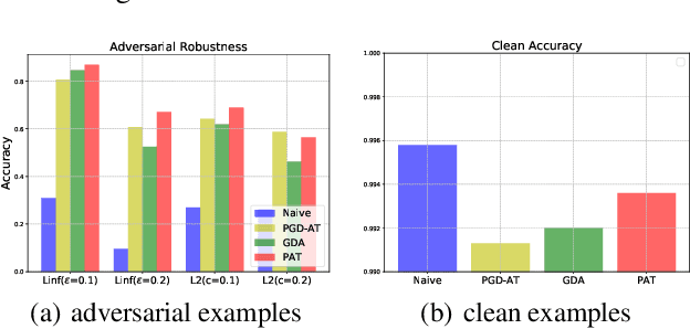 Figure 4 for Towards Noise-Robust Neural Networks via Progressive Adversarial Training