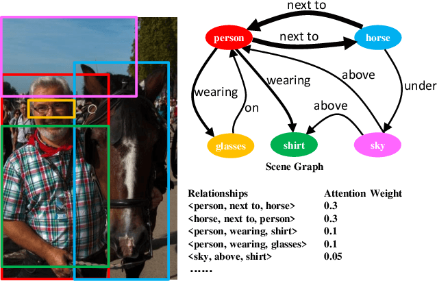 Figure 1 for AVR: Attention based Salient Visual Relationship Detection