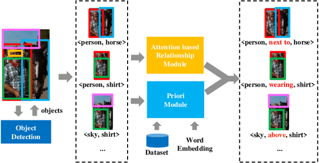 Figure 3 for AVR: Attention based Salient Visual Relationship Detection