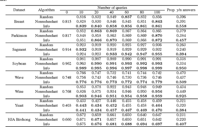 Figure 4 for Active Metric Learning from Relative Comparisons