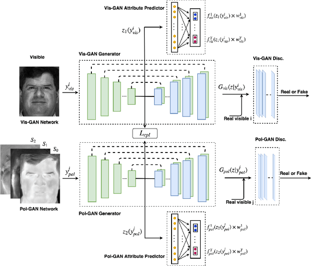 Figure 3 for Attribute-Guided Deep Polarimetric Thermal-to-visible Face Recognition