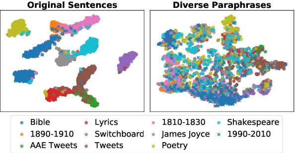 Figure 3 for Reformulating Unsupervised Style Transfer as Paraphrase Generation