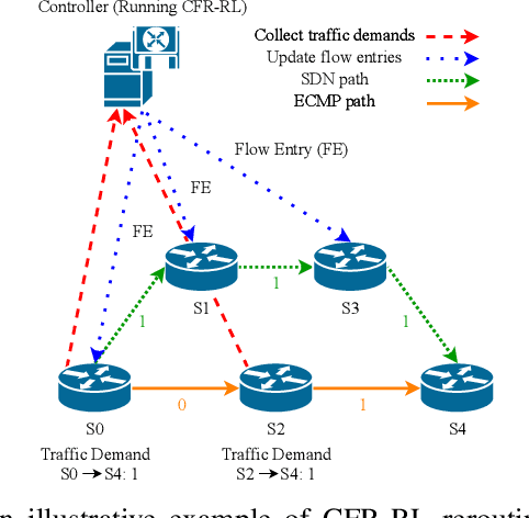 Figure 1 for CFR-RL: Traffic Engineering with Reinforcement Learning in SDN