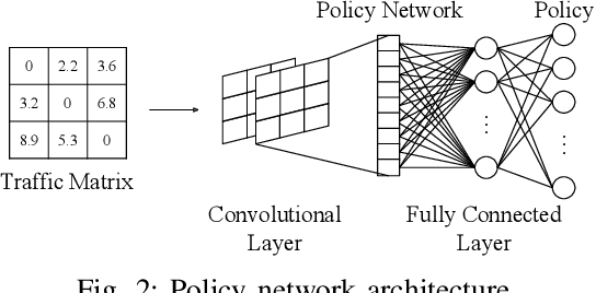 Figure 4 for CFR-RL: Traffic Engineering with Reinforcement Learning in SDN