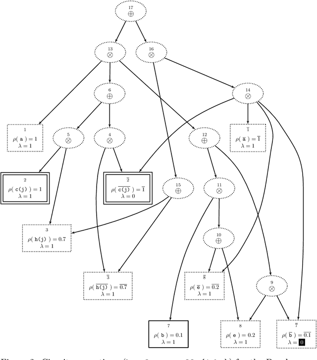 Figure 3 for Handling Epistemic and Aleatory Uncertainties in Probabilistic Circuits
