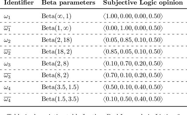 Figure 2 for Handling Epistemic and Aleatory Uncertainties in Probabilistic Circuits