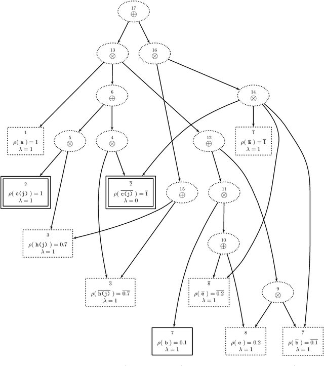 Figure 1 for Handling Epistemic and Aleatory Uncertainties in Probabilistic Circuits