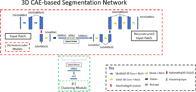 Figure 4 for Unsupervised segmentation of biomedical hyperspectral image data: tackling high dimensionality with convolutional autoencoders