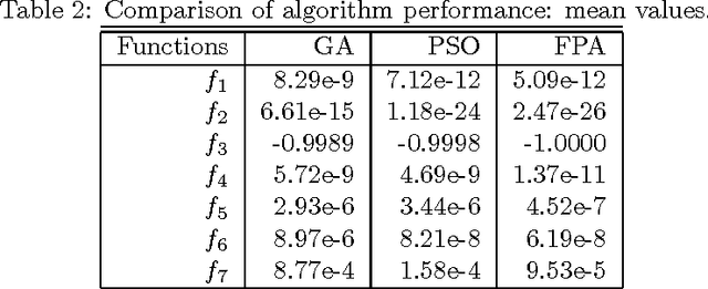 Figure 4 for Flower Pollination Algorithm: A Novel Approach for Multiobjective Optimization