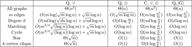 Figure 1 for Quantum algorithms for learning graphs and beyond