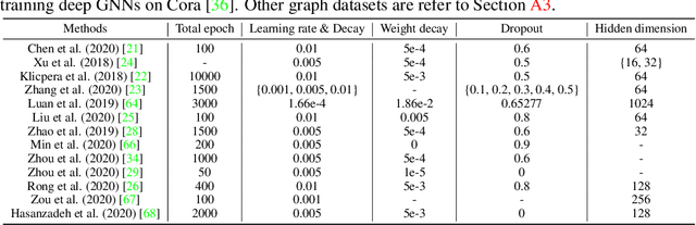 Figure 1 for Bag of Tricks for Training Deeper Graph Neural Networks: A Comprehensive Benchmark Study