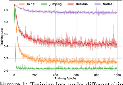 Figure 2 for Bag of Tricks for Training Deeper Graph Neural Networks: A Comprehensive Benchmark Study