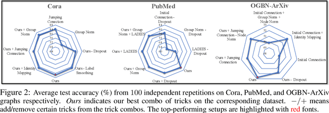 Figure 4 for Bag of Tricks for Training Deeper Graph Neural Networks: A Comprehensive Benchmark Study