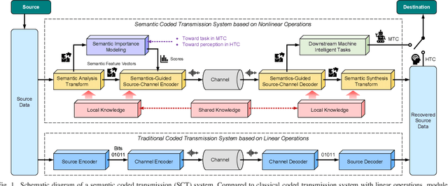 Figure 1 for Communication Beyond Transmitting Bits: Semantics-Guided Source and Channel Coding