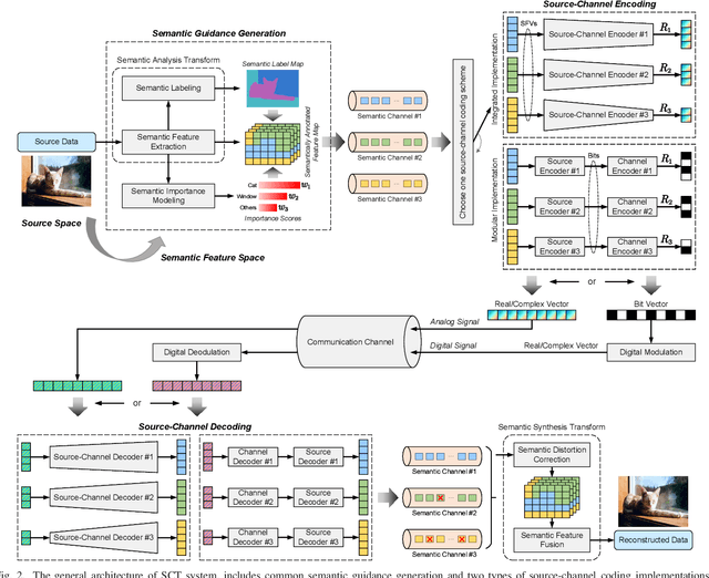 Figure 2 for Communication Beyond Transmitting Bits: Semantics-Guided Source and Channel Coding