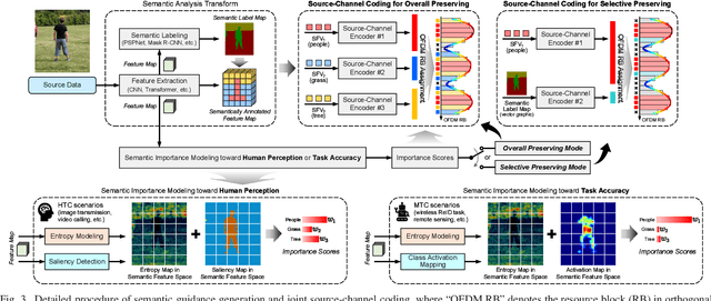 Figure 3 for Communication Beyond Transmitting Bits: Semantics-Guided Source and Channel Coding