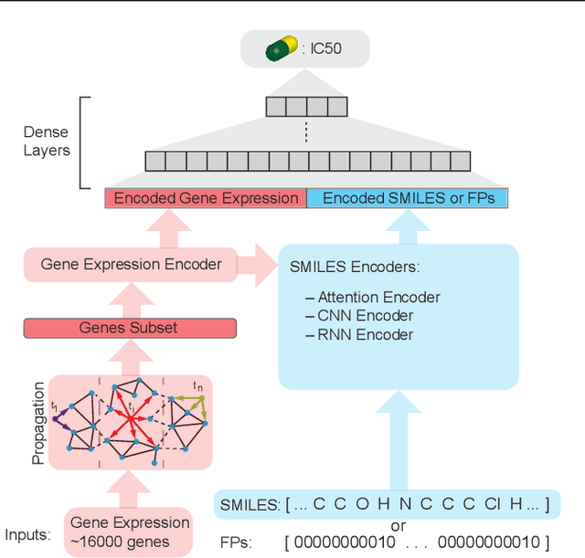 Figure 1 for Towards Explainable Anticancer Compound Sensitivity Prediction via Multimodal Attention-based Convolutional Encoders
